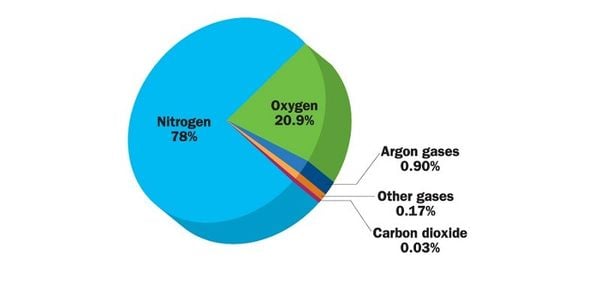 Nito trong không khí